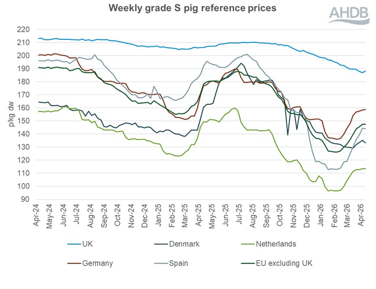 A line graph showing EU grade S pig prices from 7 April 2024 to 12 April 2026.